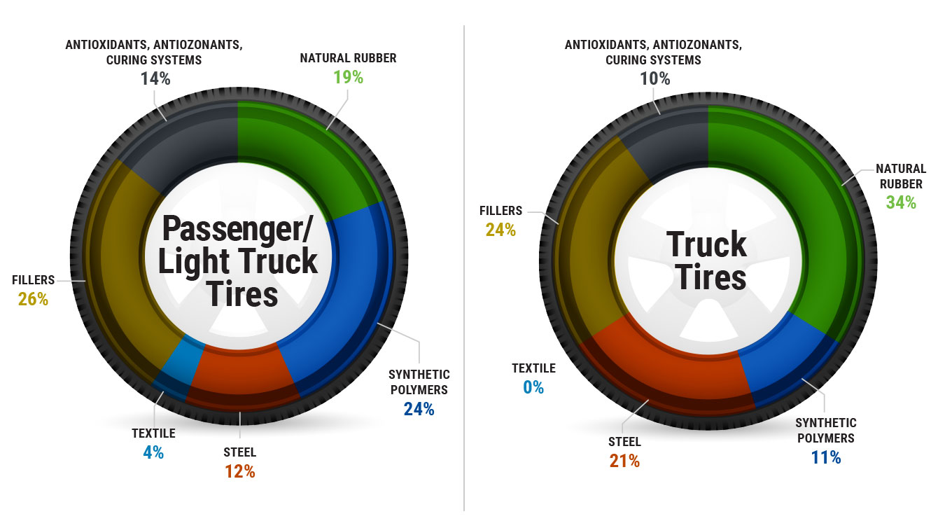 TIRE COMPOSITION